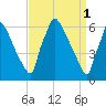 Burlington tide chart for Saturday, April 1, 2023