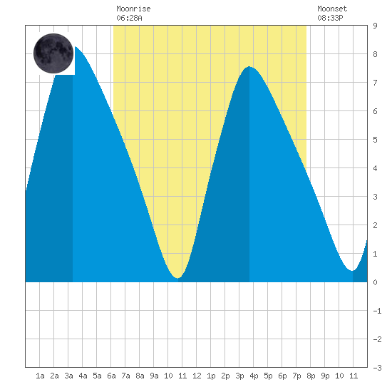 Burlington tide chart for Thursday, April 20, 2023