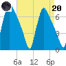 Burlington tide chart for Thursday, April 20, 2023