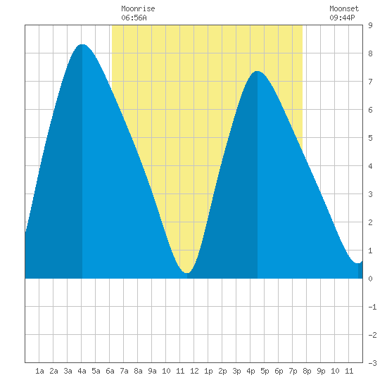 Burlington tide chart for Friday, April 21, 2023