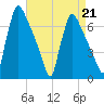 Burlington tide chart for Friday, April 21, 2023