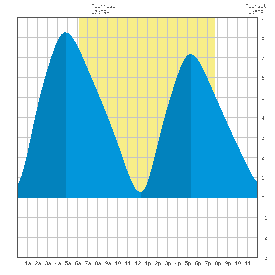 Burlington tide chart for Saturday, April 22, 2023