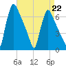 Burlington tide chart for Saturday, April 22, 2023