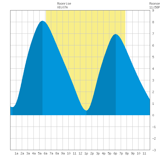 Burlington tide chart for Sunday, April 23, 2023