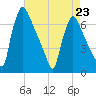 Burlington tide chart for Sunday, April 23, 2023