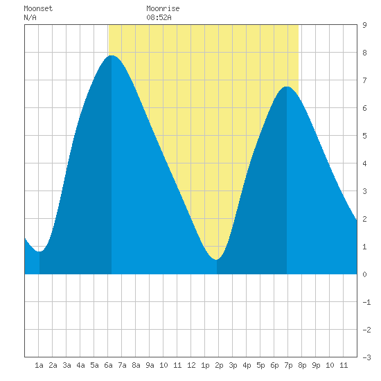 Burlington tide chart for Monday, April 24, 2023