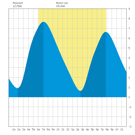 Burlington tide chart for Tuesday, April 25, 2023