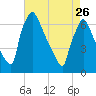 Burlington tide chart for Wednesday, April 26, 2023