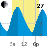 Burlington tide chart for Thursday, April 27, 2023