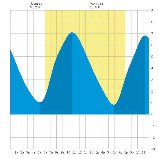 Burlington tide chart for Saturday, April 29, 2023