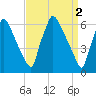 Burlington tide chart for Sunday, April 2, 2023