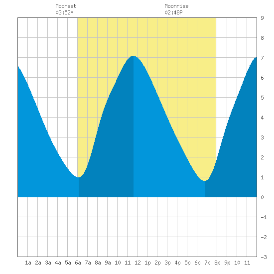 Burlington tide chart for Sunday, April 30, 2023
