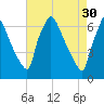 Burlington tide chart for Sunday, April 30, 2023