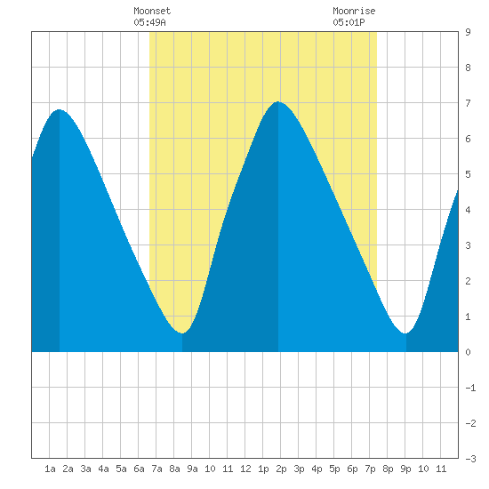 Burlington tide chart for Monday, April 3, 2023