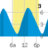 Burlington tide chart for Monday, April 3, 2023