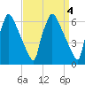 Burlington tide chart for Tuesday, April 4, 2023