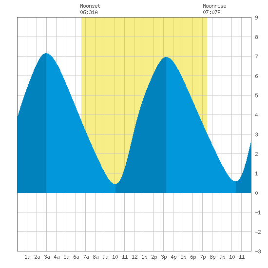 Burlington tide chart for Wednesday, April 5, 2023
