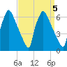 Burlington tide chart for Wednesday, April 5, 2023