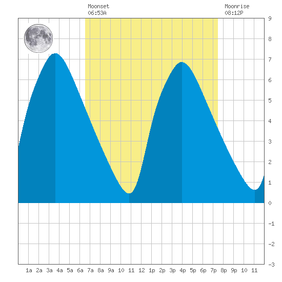Burlington tide chart for Thursday, April 6, 2023