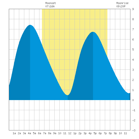 Burlington tide chart for Friday, April 7, 2023
