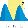 Burlington tide chart for Friday, April 7, 2023