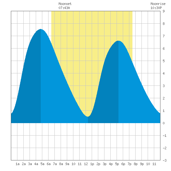 Burlington tide chart for Saturday, April 8, 2023