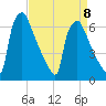 Burlington tide chart for Saturday, April 8, 2023
