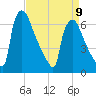 Burlington tide chart for Sunday, April 9, 2023