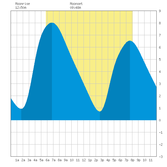 Burlington tide chart for Wednesday, May 10, 2023