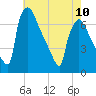 Burlington tide chart for Wednesday, May 10, 2023