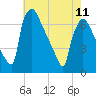 Burlington tide chart for Thursday, May 11, 2023