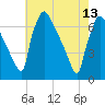 Burlington tide chart for Saturday, May 13, 2023
