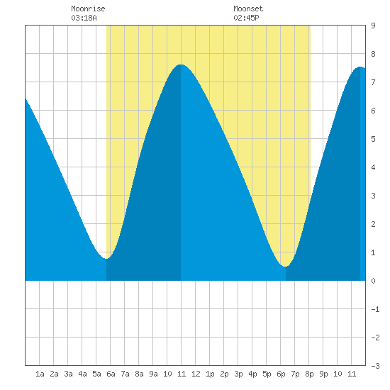 Burlington tide chart for Sunday, May 14, 2023