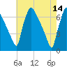 Burlington tide chart for Sunday, May 14, 2023