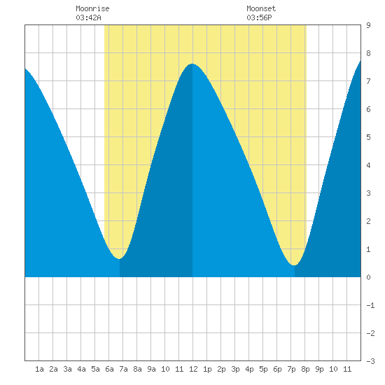 Burlington tide chart for Monday, May 15, 2023