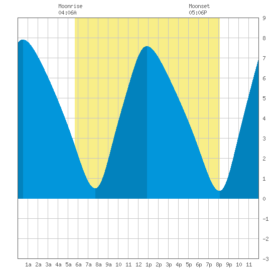Burlington tide chart for Tuesday, May 16, 2023
