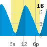 Burlington tide chart for Tuesday, May 16, 2023
