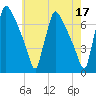 Burlington tide chart for Wednesday, May 17, 2023