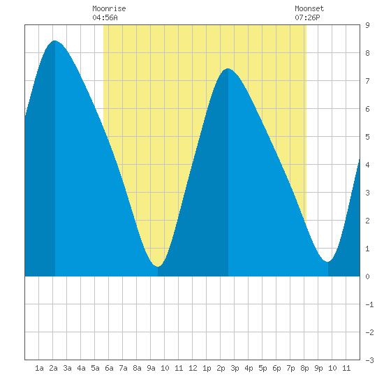 Burlington tide chart for Thursday, May 18, 2023