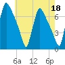 Burlington tide chart for Thursday, May 18, 2023