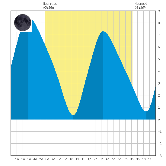 Burlington tide chart for Friday, May 19, 2023
