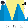 Burlington tide chart for Friday, May 19, 2023