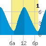 Burlington tide chart for Monday, May 1, 2023