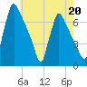 Burlington tide chart for Saturday, May 20, 2023