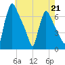 Burlington tide chart for Sunday, May 21, 2023