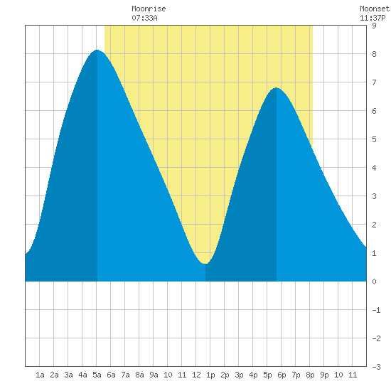 Burlington tide chart for Monday, May 22, 2023