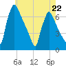 Burlington tide chart for Monday, May 22, 2023