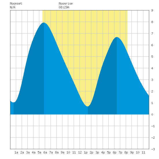 Burlington tide chart for Tuesday, May 23, 2023