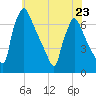 Burlington tide chart for Tuesday, May 23, 2023