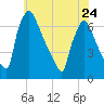 Burlington tide chart for Wednesday, May 24, 2023